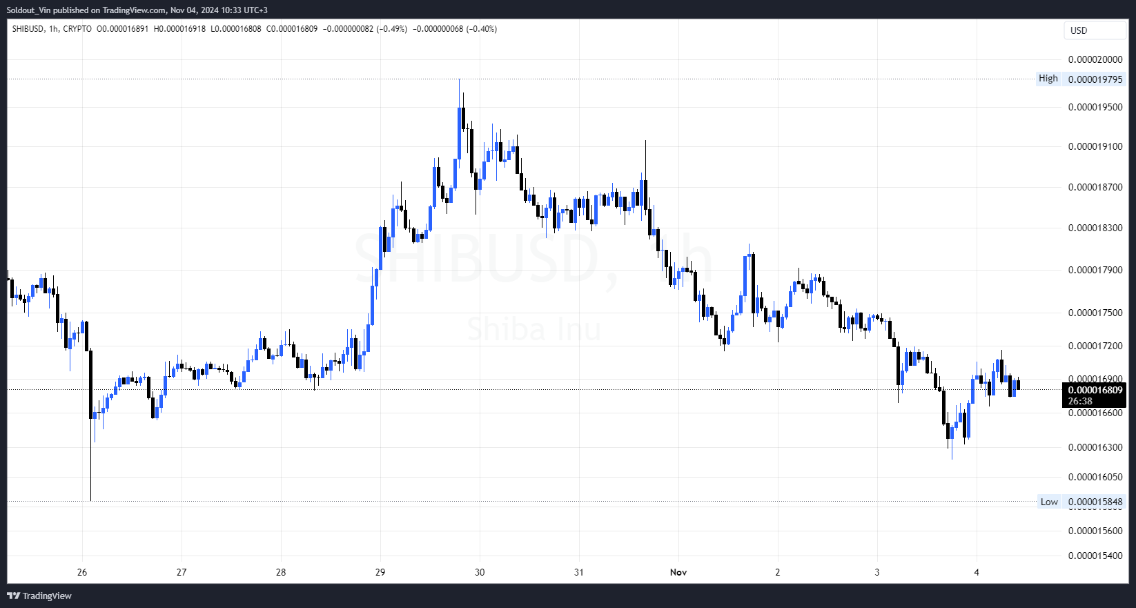 SHIB Price Analysis Is Bullish Until…