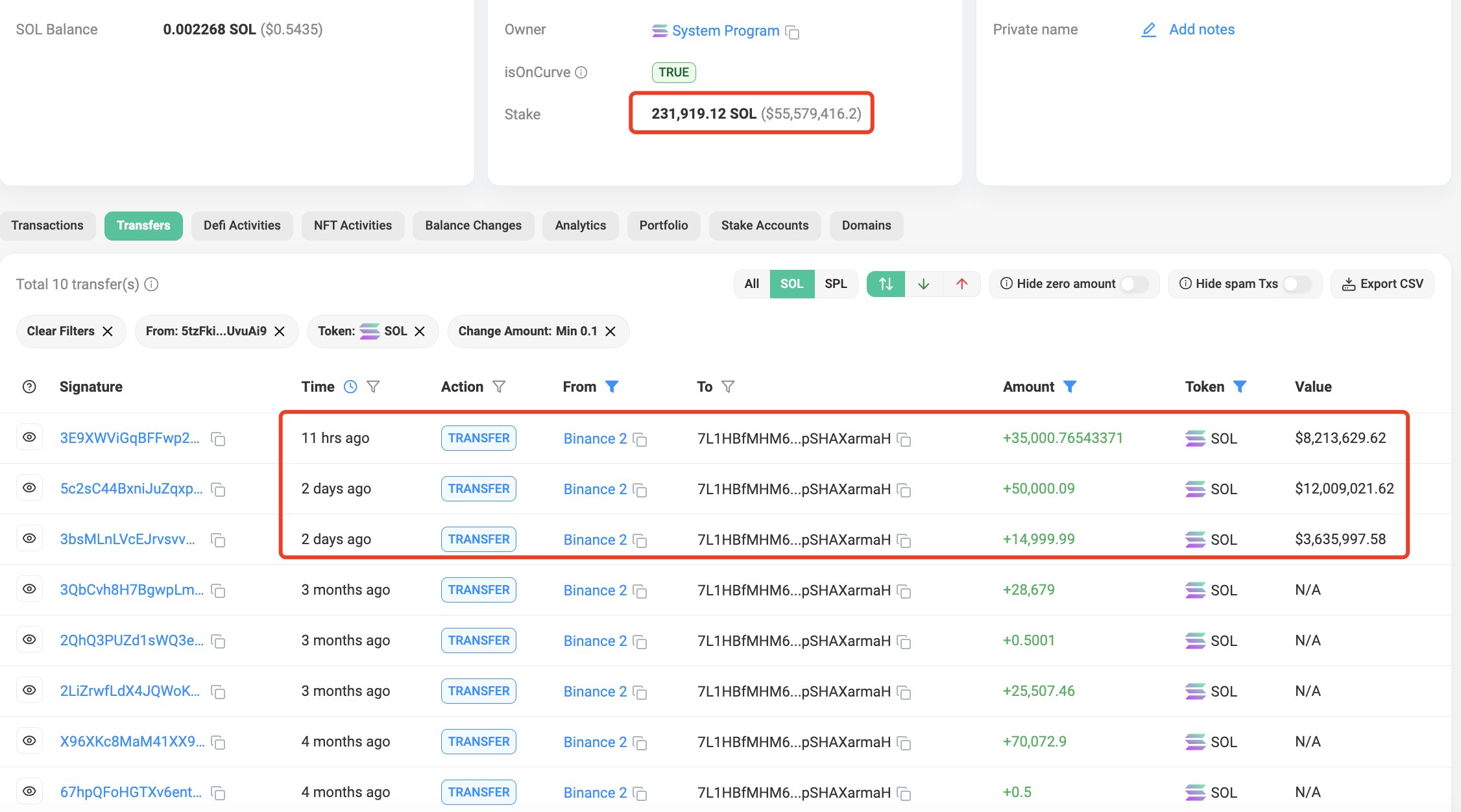 Accumulated Solana tokens worth $23.86 million.