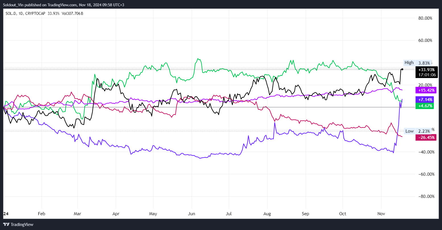 Will Solana Price Double As Dominance Soars to New ATH?