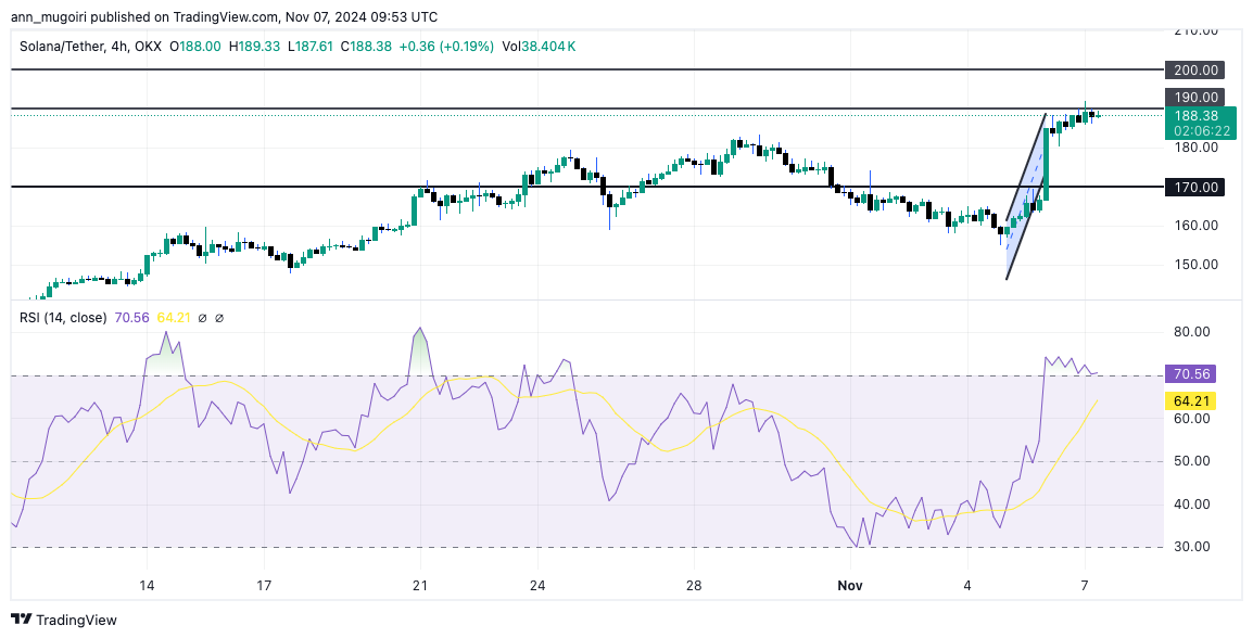 Will Solana Price Reach $300 After Outpacing BNB Coin?