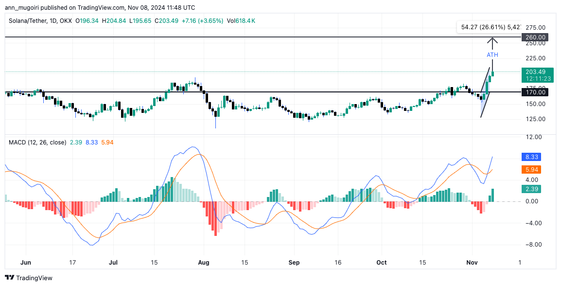 Will Solana Price Hit $800 After Breaking a 5-Month High?