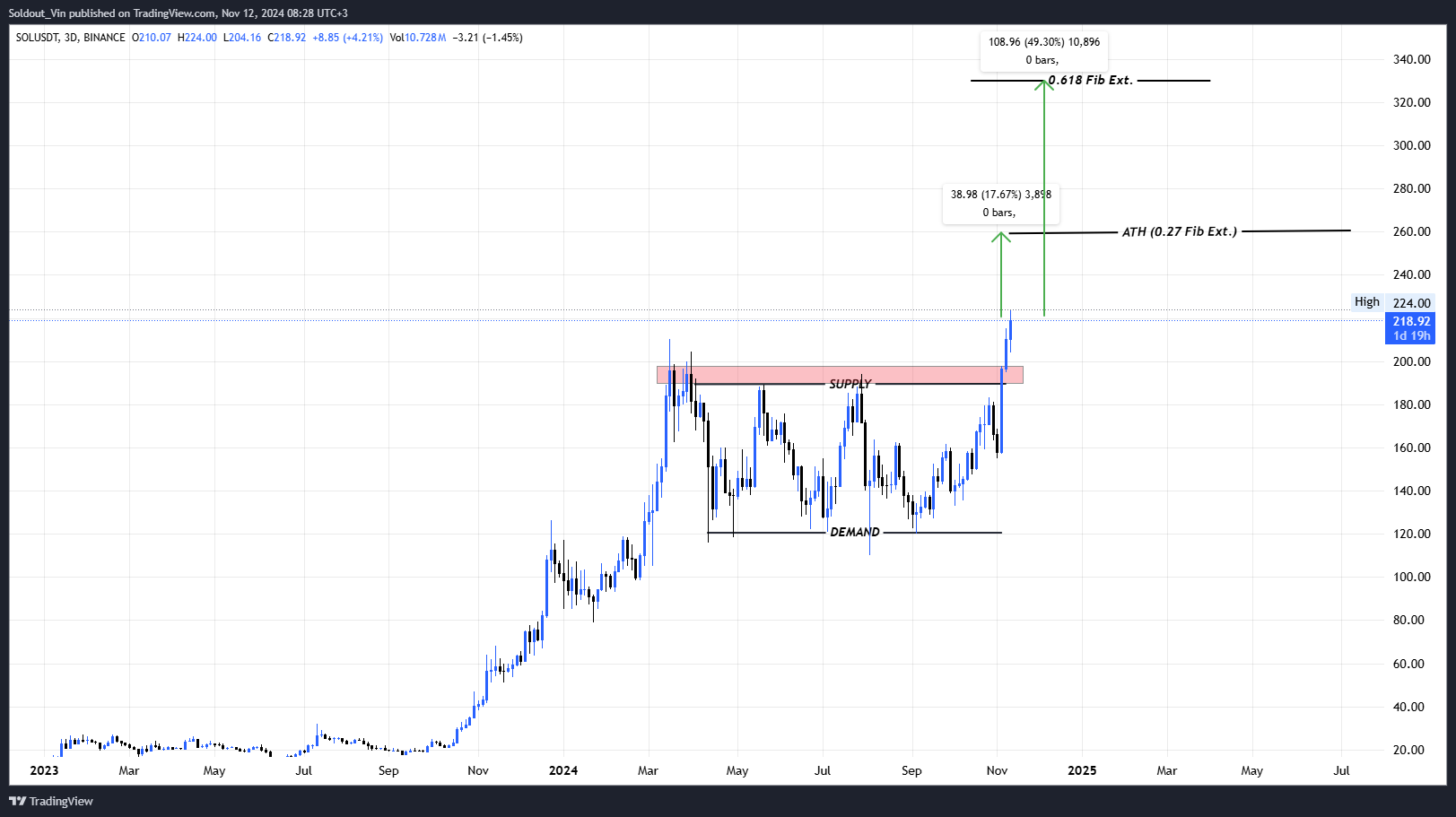 Solana Price Could Surge 900% After This Breakout