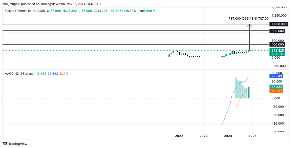 These 2 Signals Hint Solana Price Likely to Hit $1000 Next