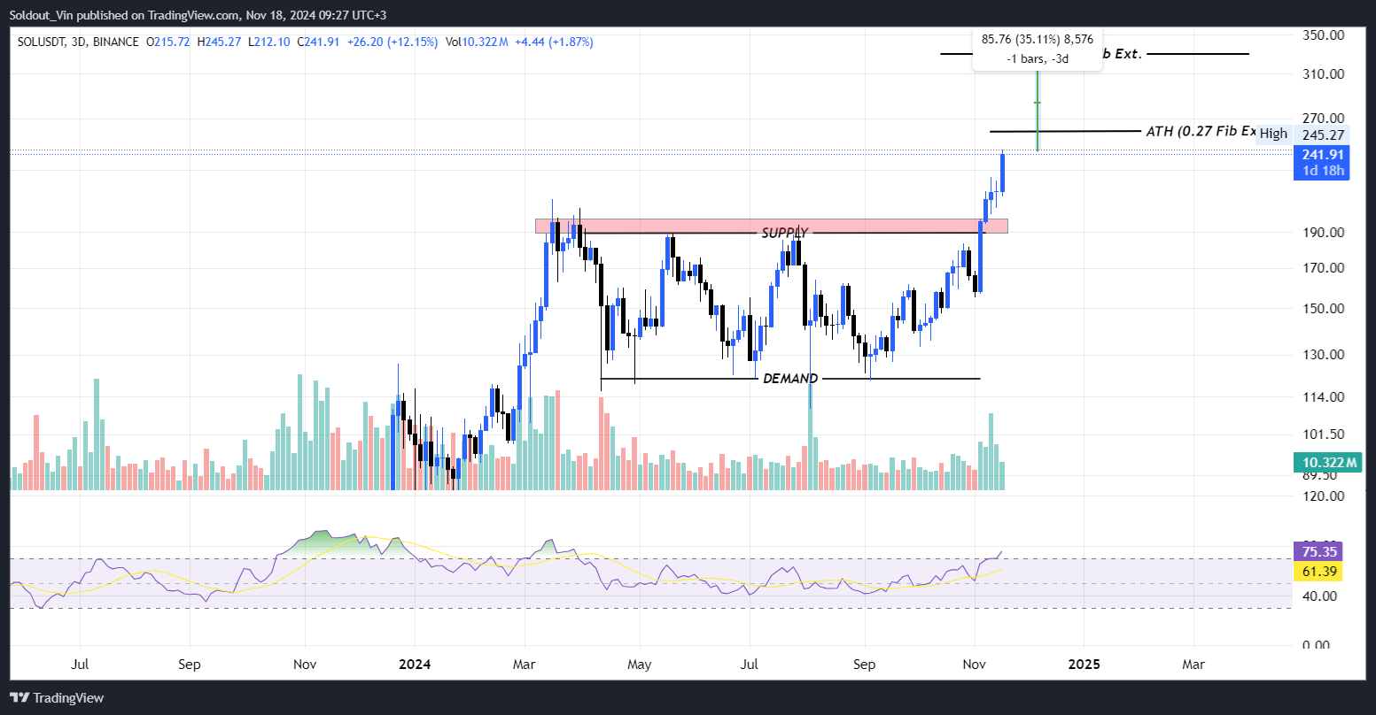 Will Solana Price Double As Dominance Soars to New ATH?