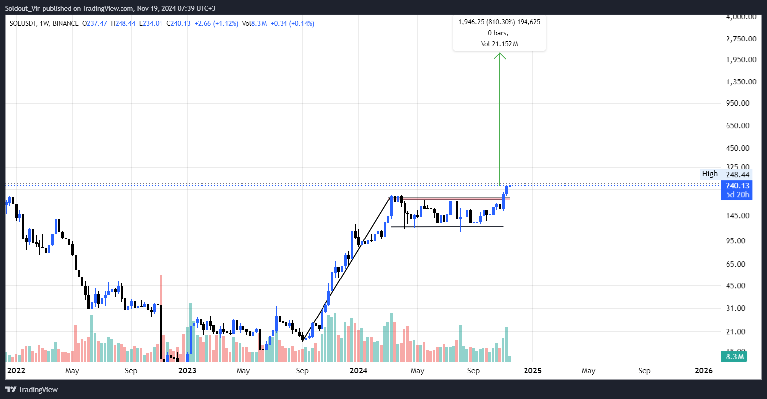 Is Solana Price Set To Soar 810% After Tether Mints $2B?