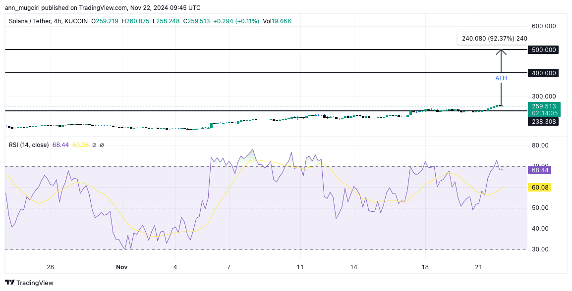 Pundit Forecasts Solana Price Next Target After SOL Hits New ATH