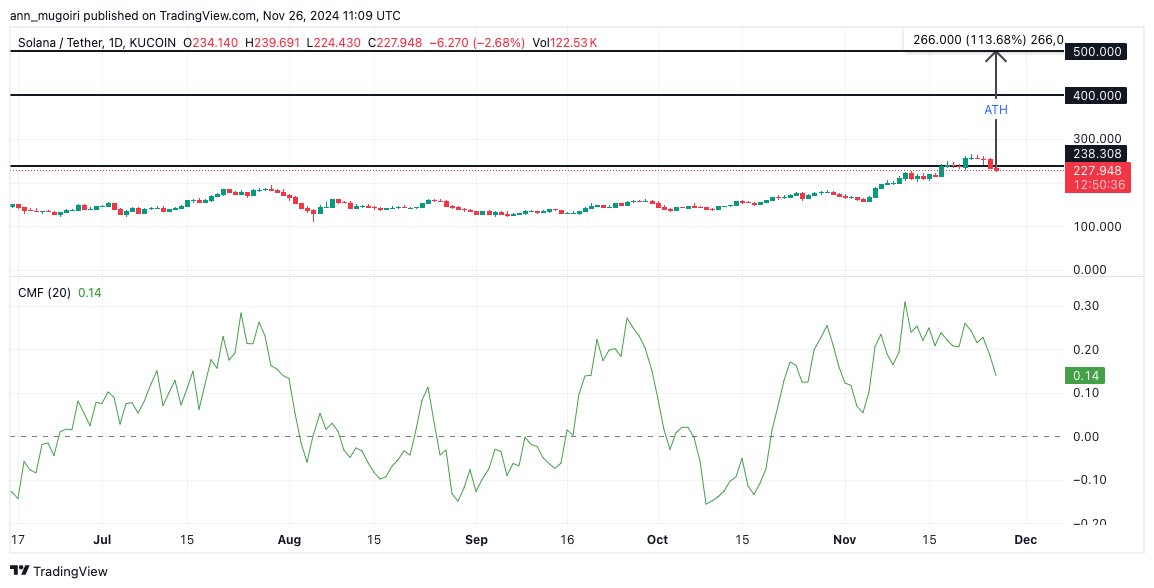 Solana Price Eyes $500 Milestone as DEX Volume Hits New Highs