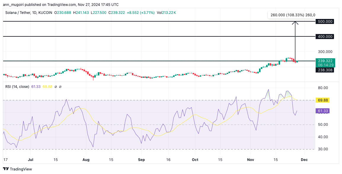 Here’s Why Solana Price Will Hit $500 In December