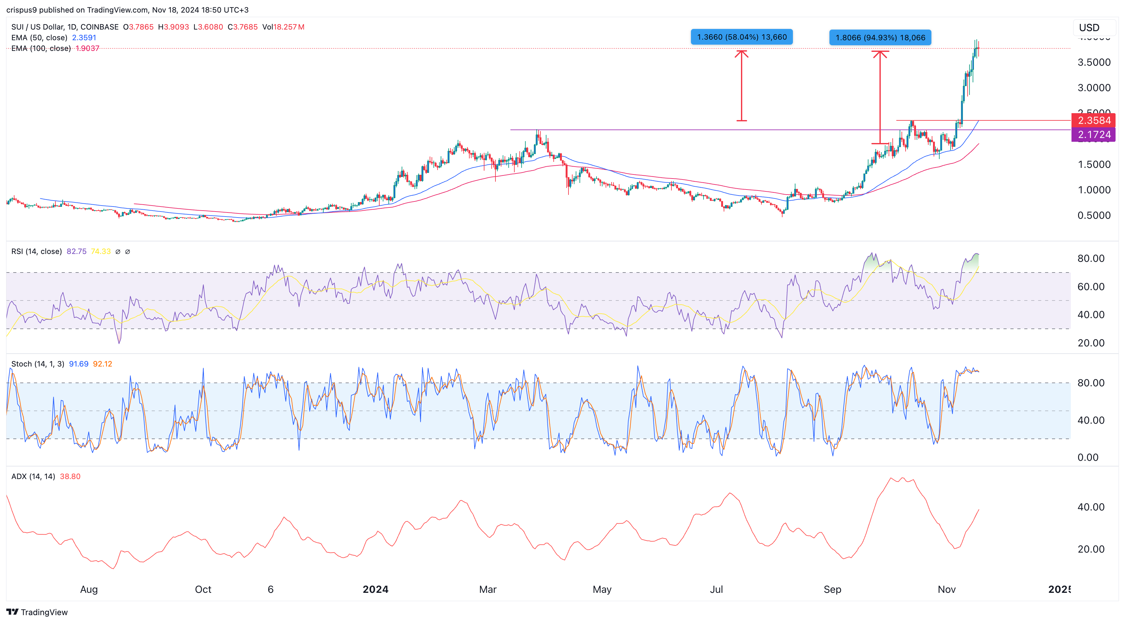 SUI Price Chart