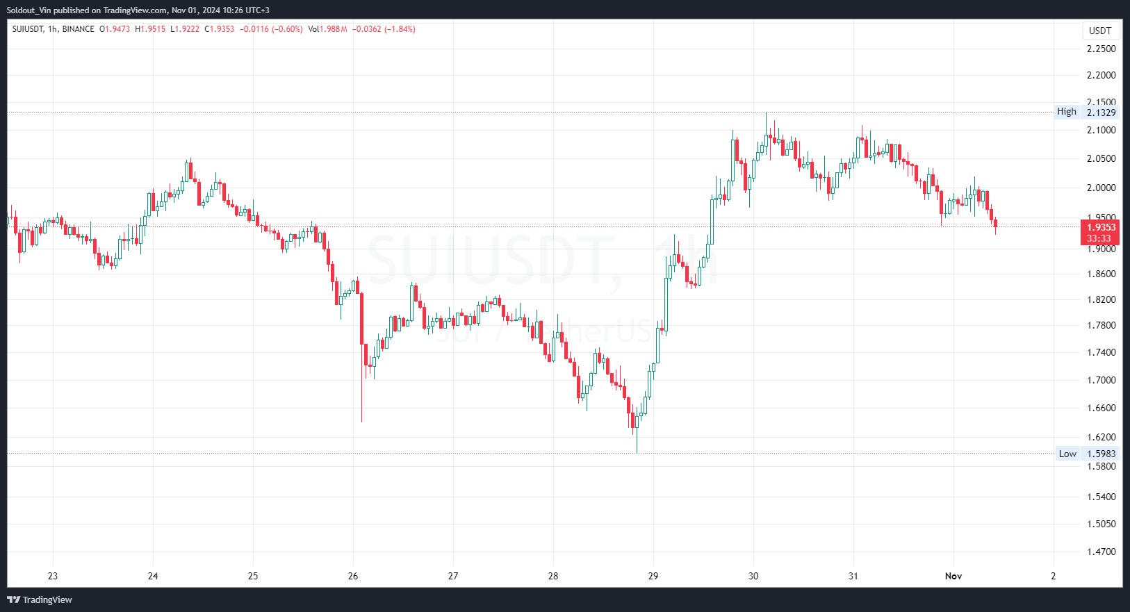 3 Reasons Why Sui Price Will 'Continue To Rip' In November