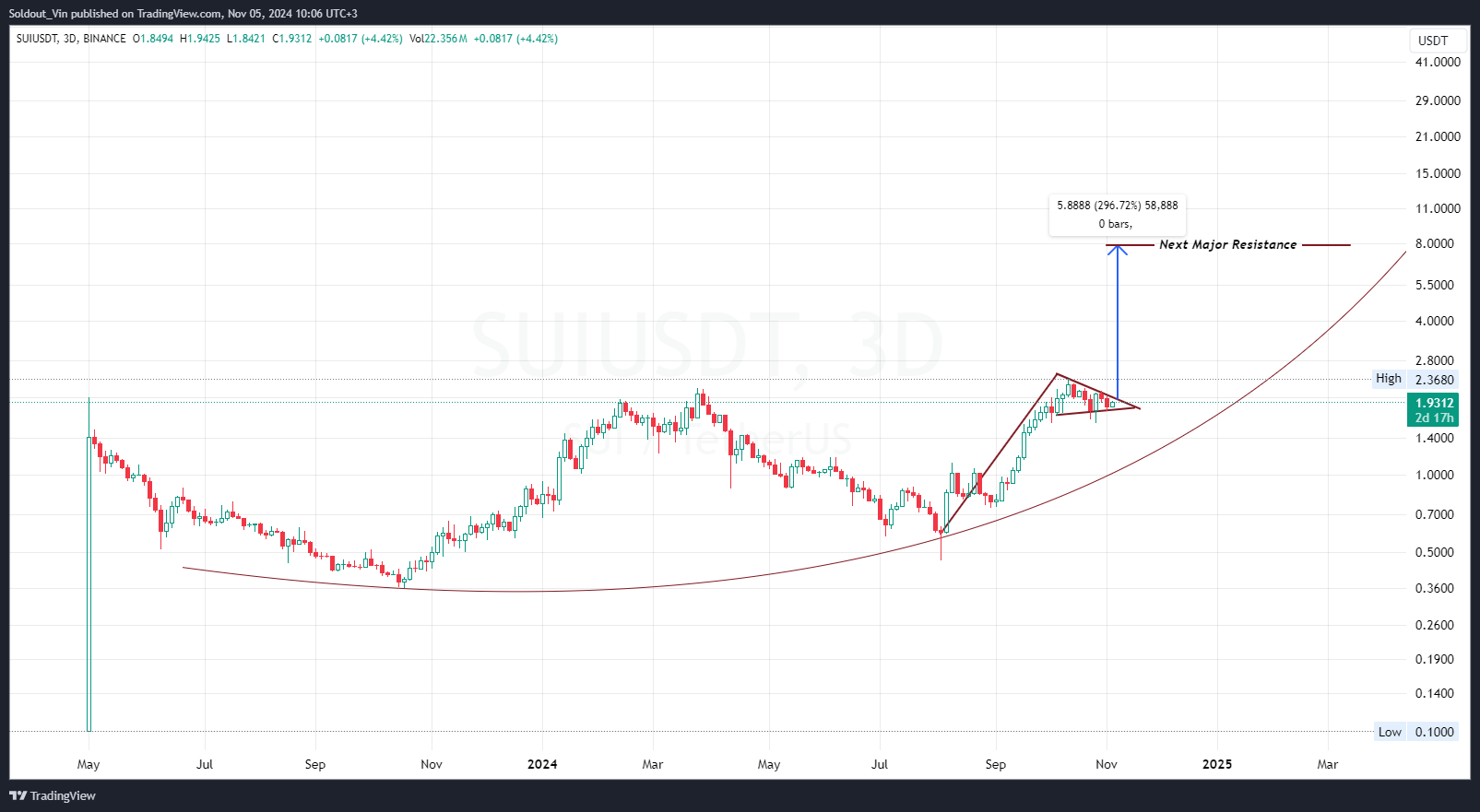 SUI Price Analysis: Can Sui Rally to $8?