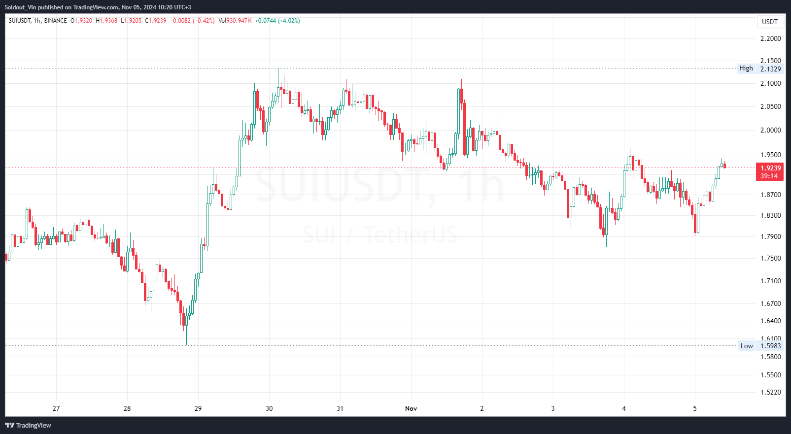 SUI Price Analysis: Can Sui Rally to $8?