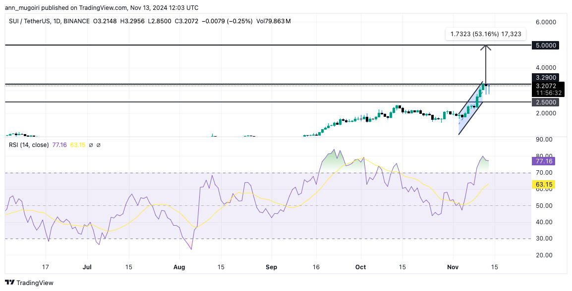 Sui Price Eyes 50% As Network Volume Soars Past $28B