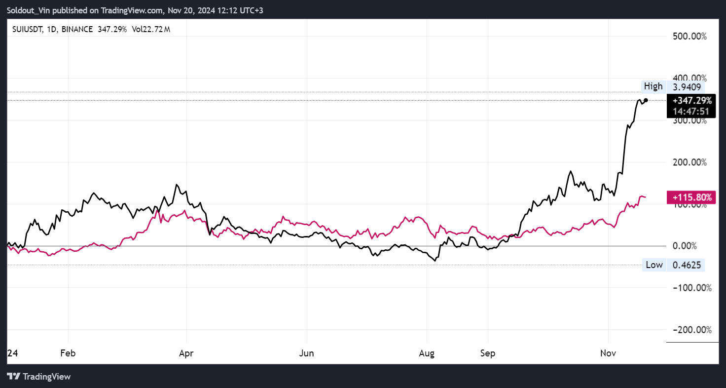 Can Sui Price Soar to $18 After 740% Rally and Outperform Solana?