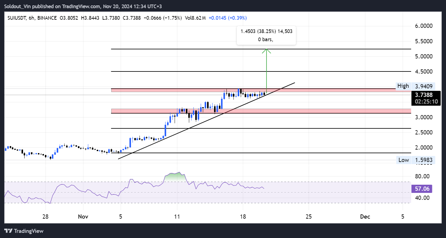 Can Sui Price Soar to $18 After 740% Rally and Outperform Solana?