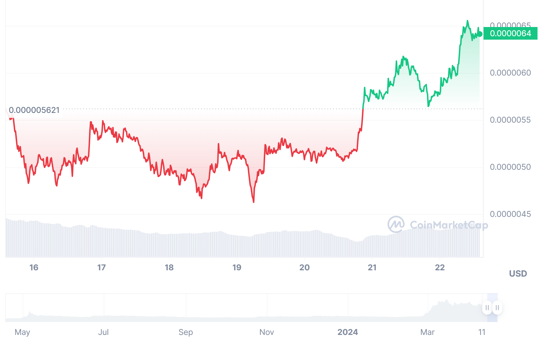 Shiba Inu price performance chart