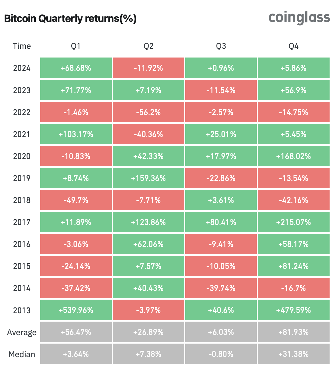 Historical Bitcoin Price Performance