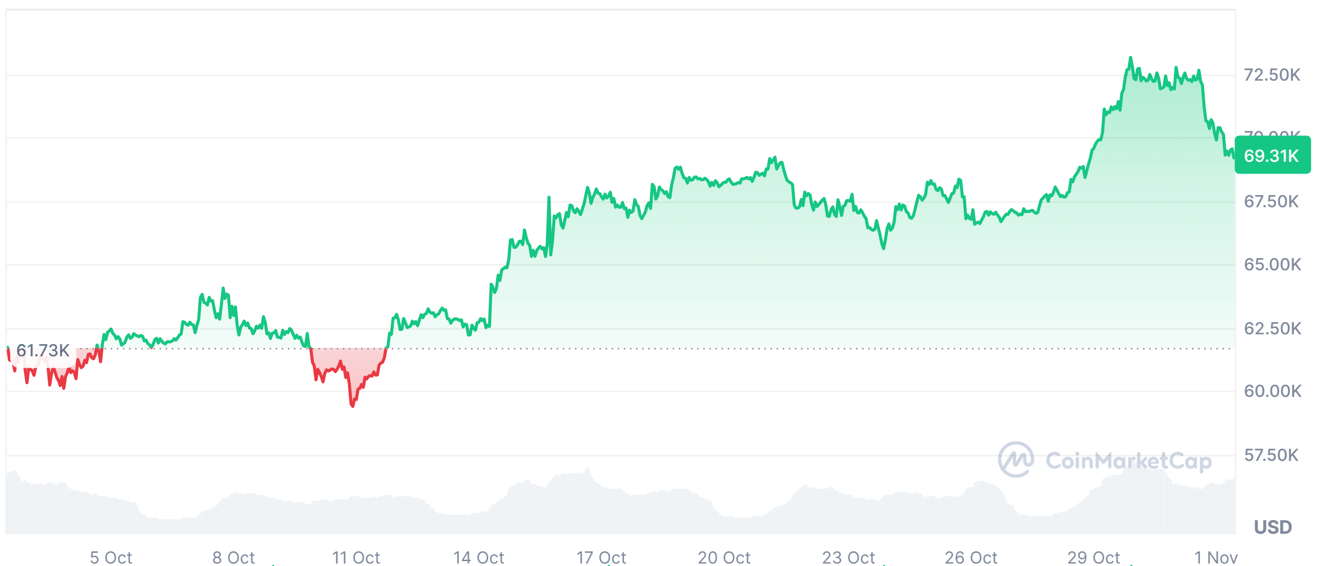 Bitcoin Price Performance Chart