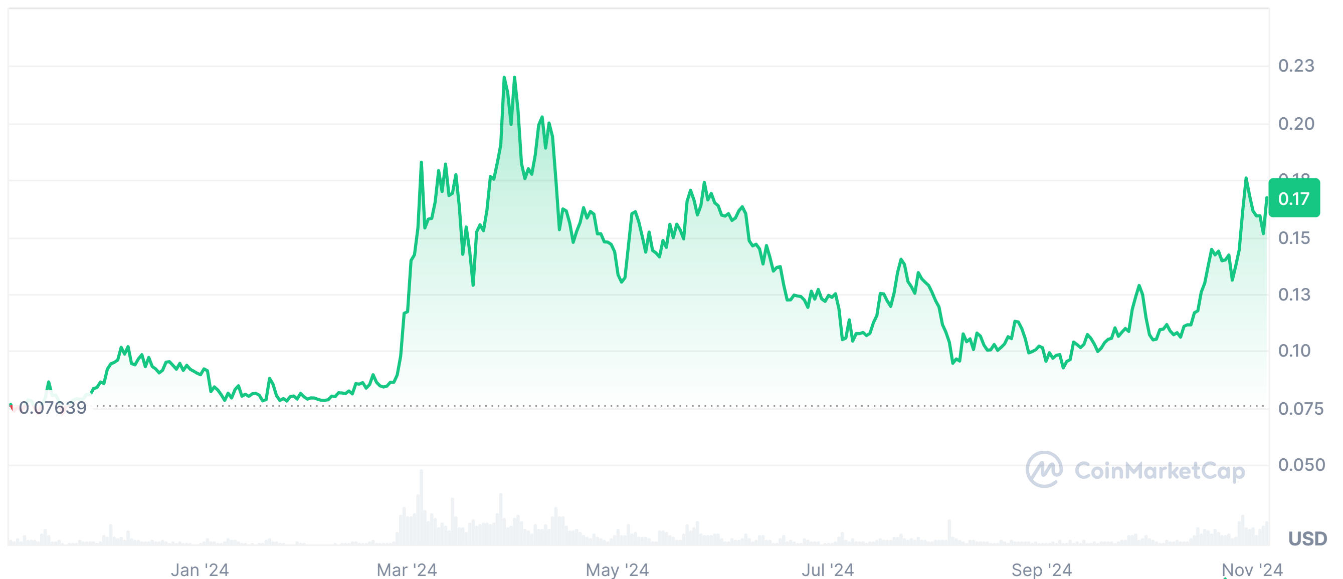 Dogecoin Price Performance