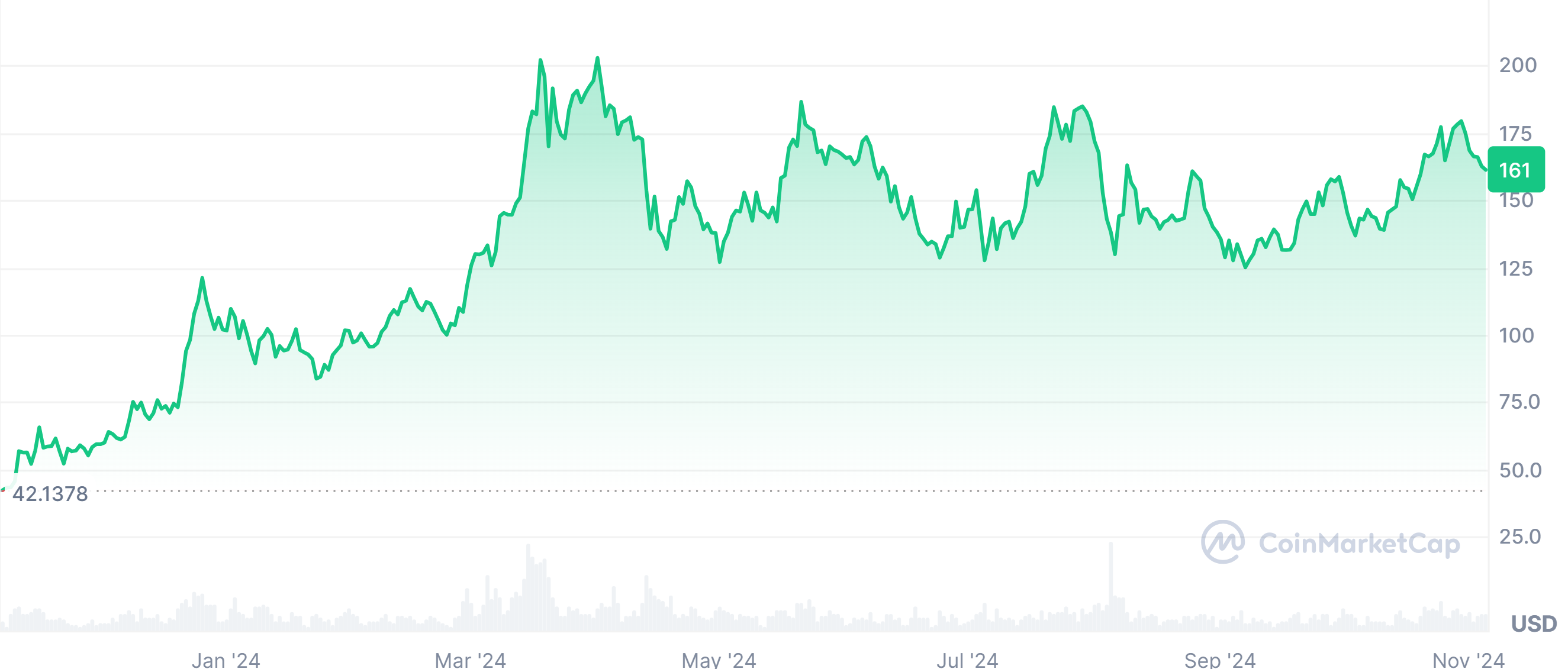 Solana Price Performance chart