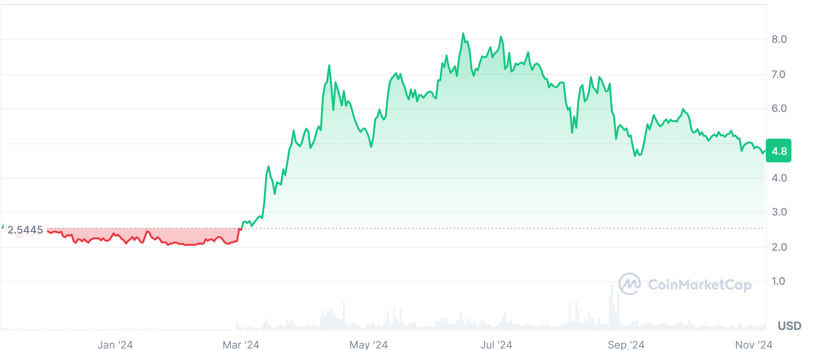 Toncoin (TON) price chart