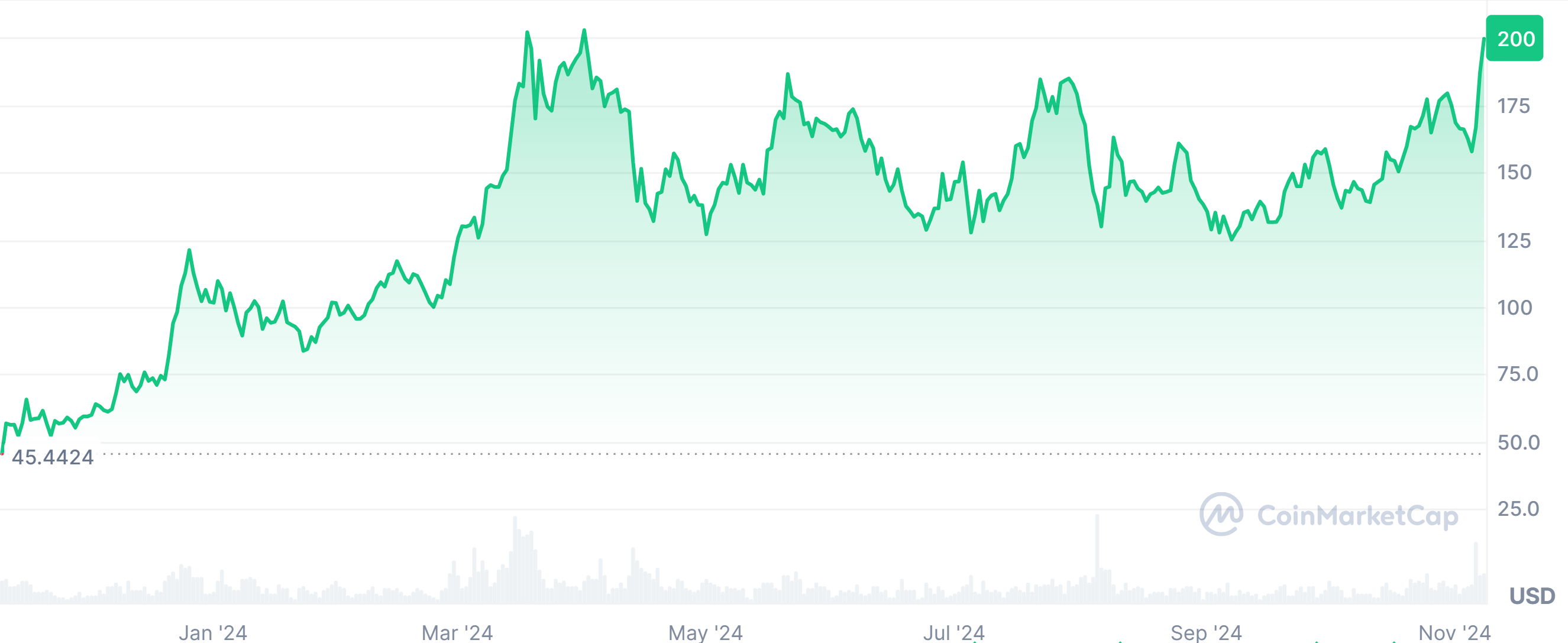 Solana Price Performance chart