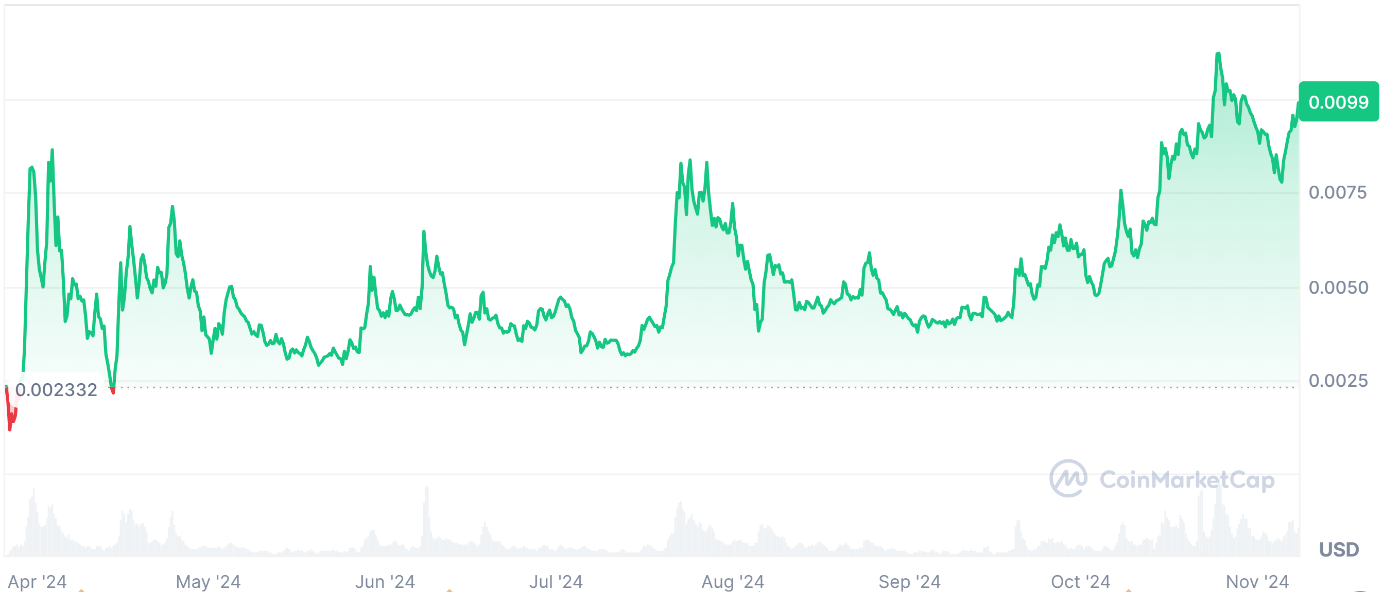 Cat in a Dog’s World (MEW) price performance chart