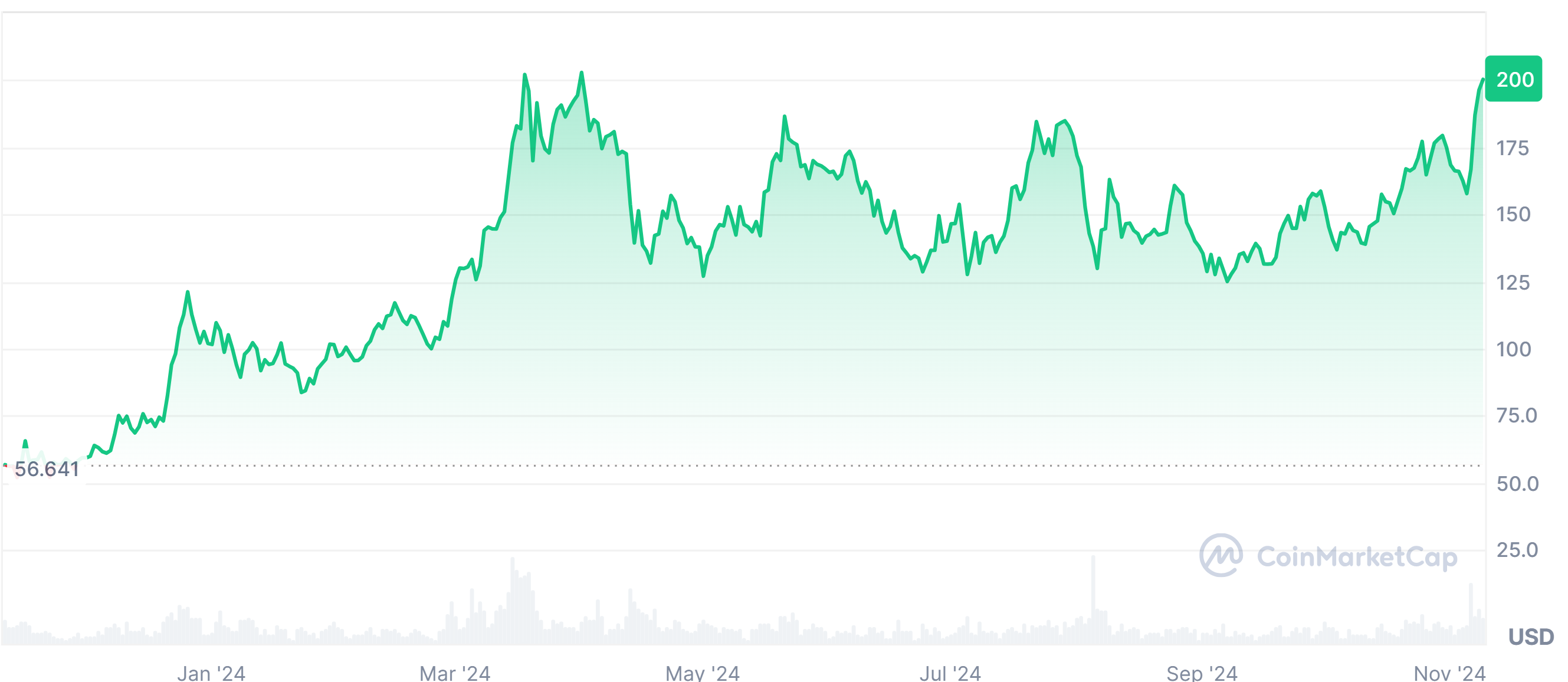 Solana price performance chart