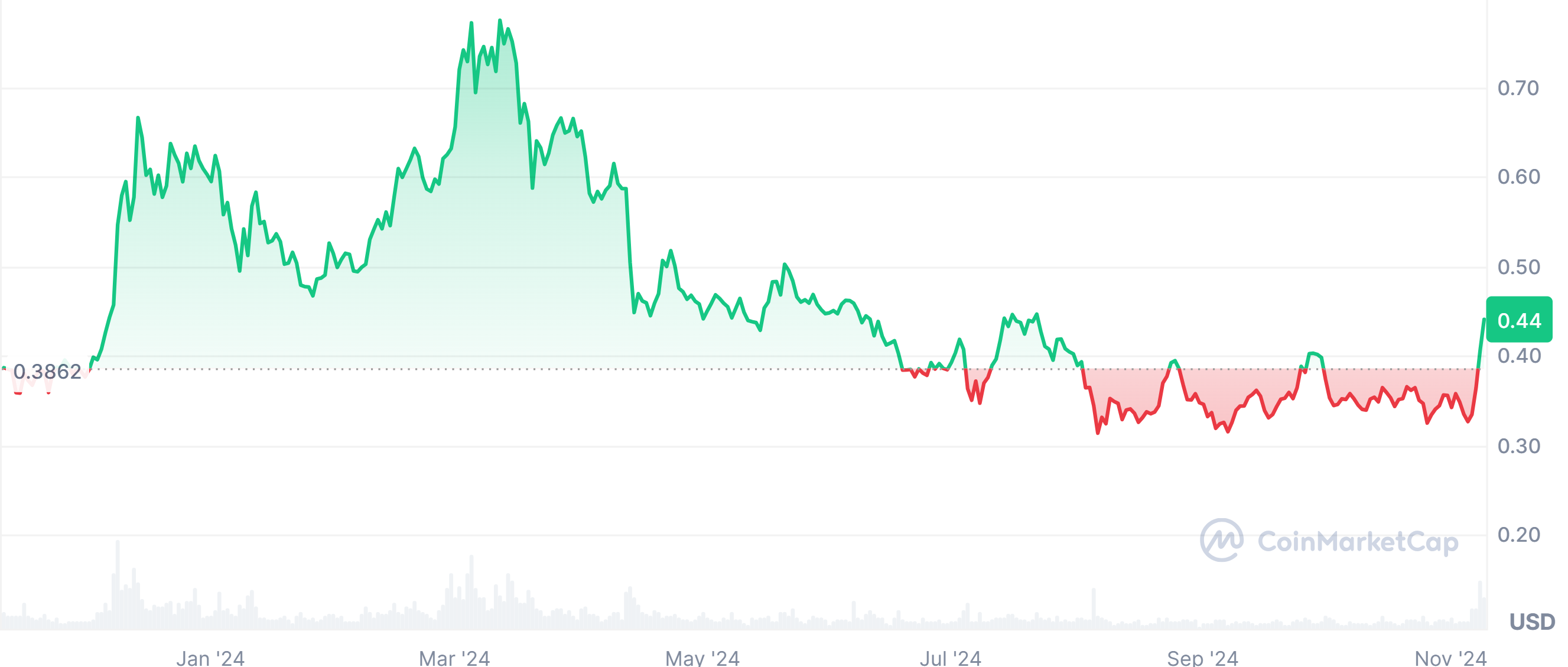 Cardano (ADA) price performance chart