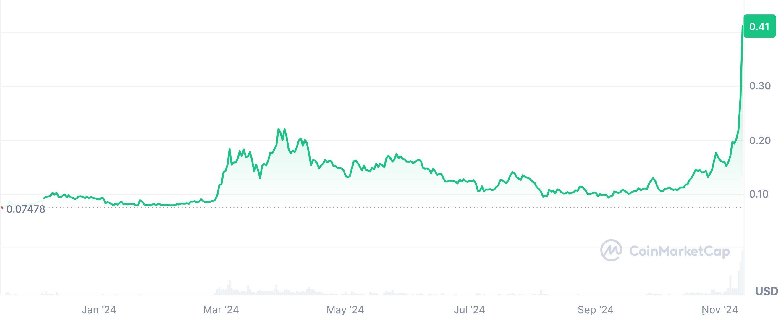 Dogecoin (DOGE) price chart