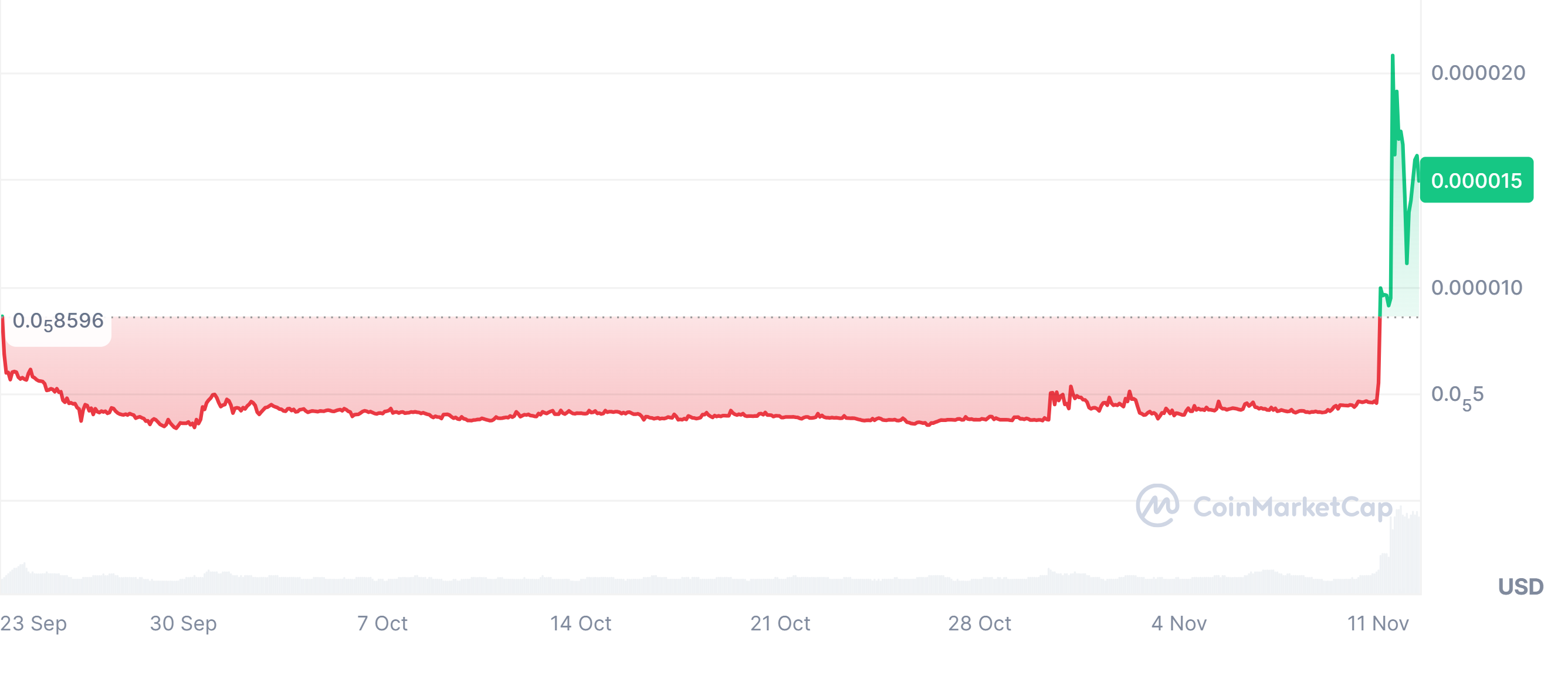 RabBitcoin (RBTC) price chart