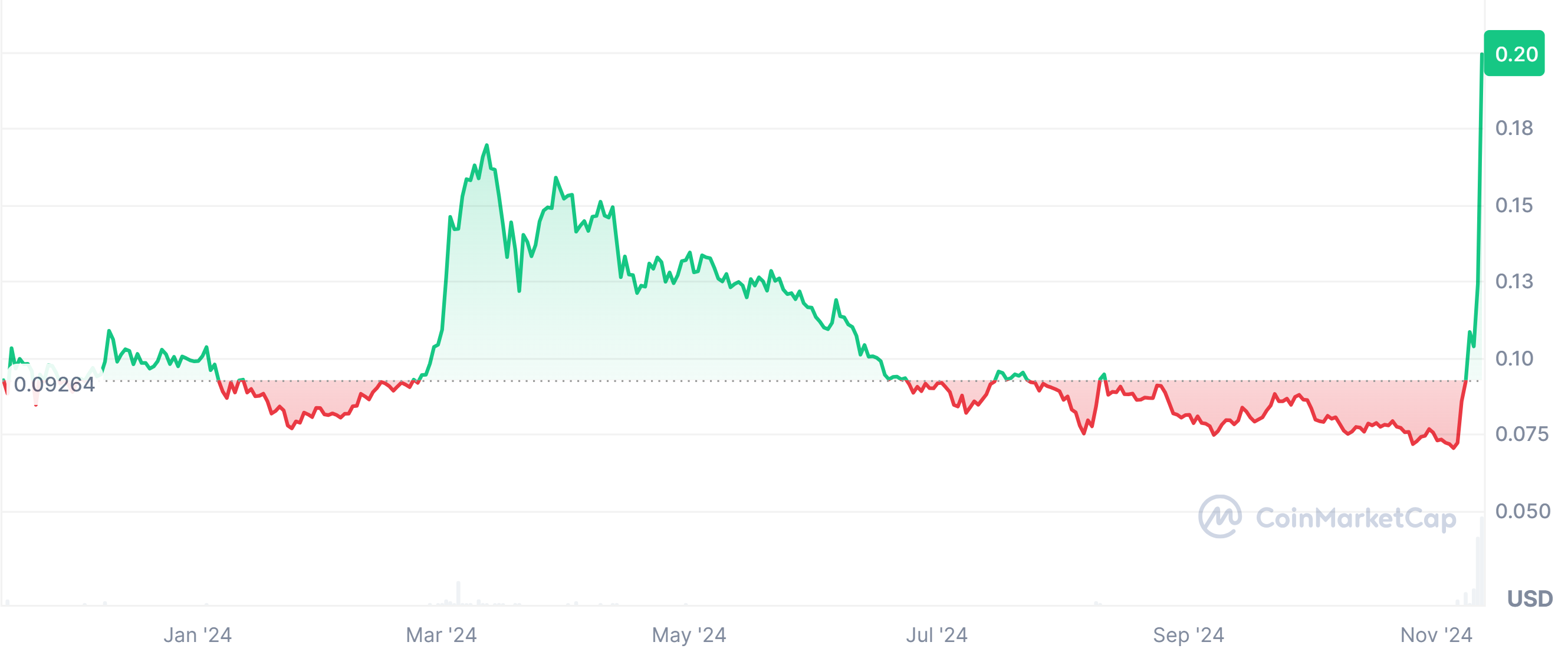 Cronos (CRO) price chart