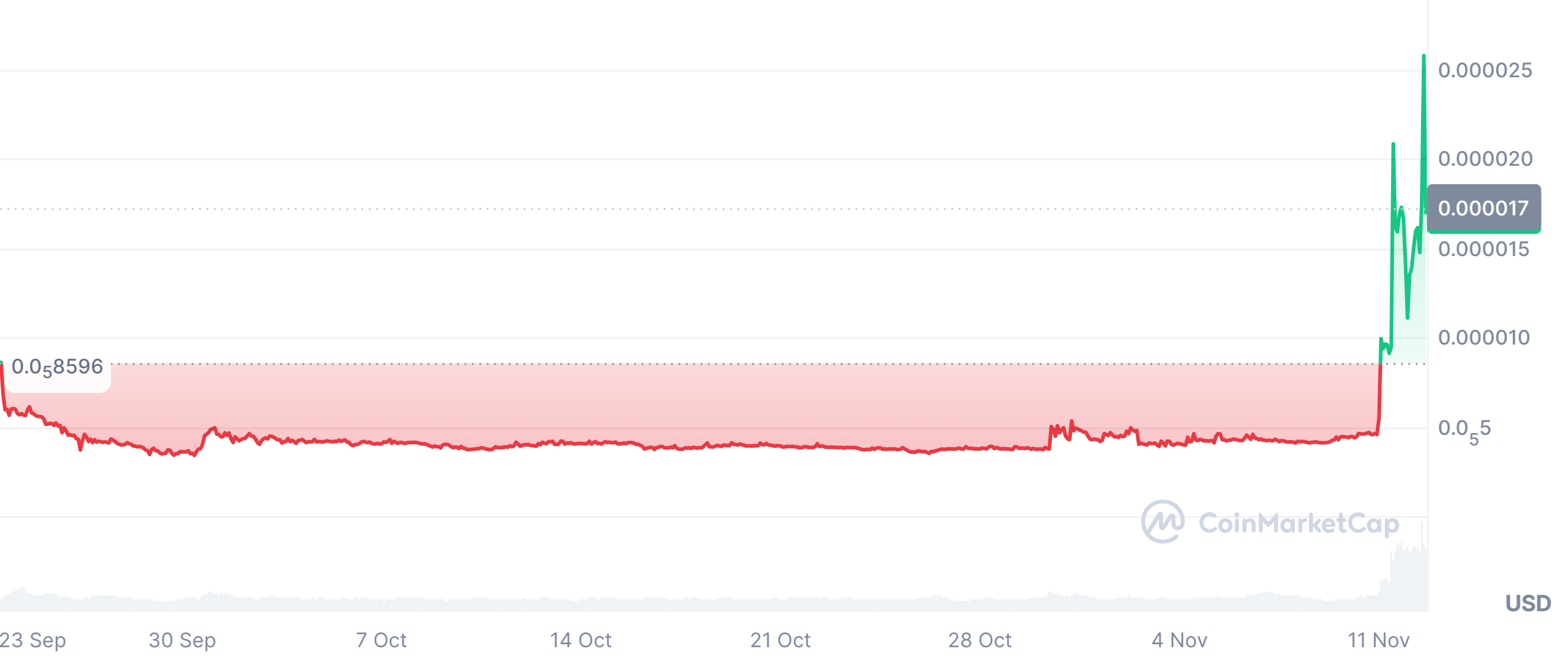 RabBitcoin (RBTC) price chart