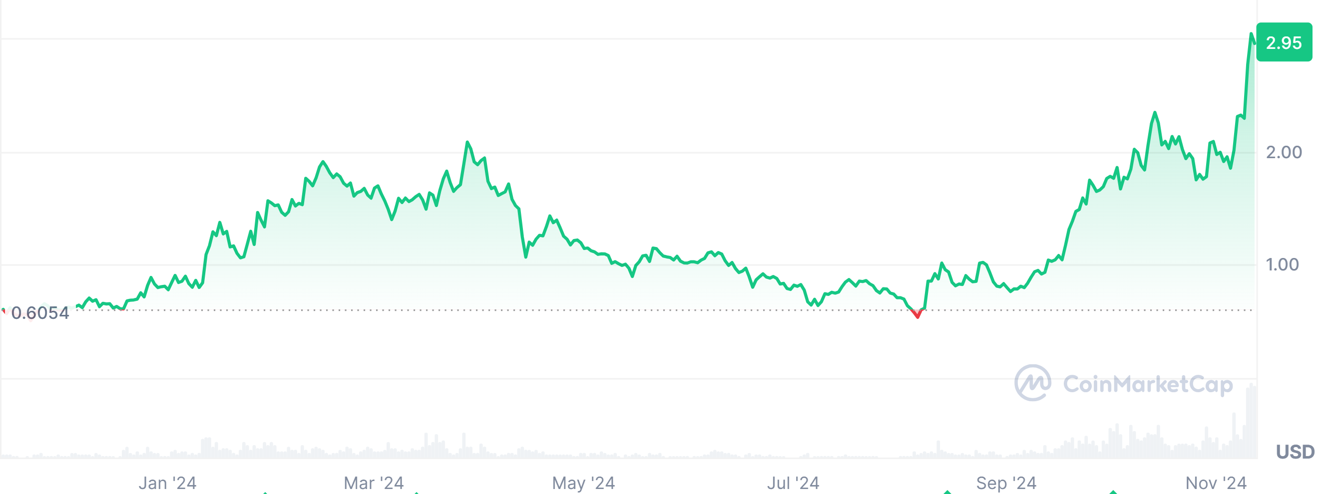 Sui (SUI) price chart