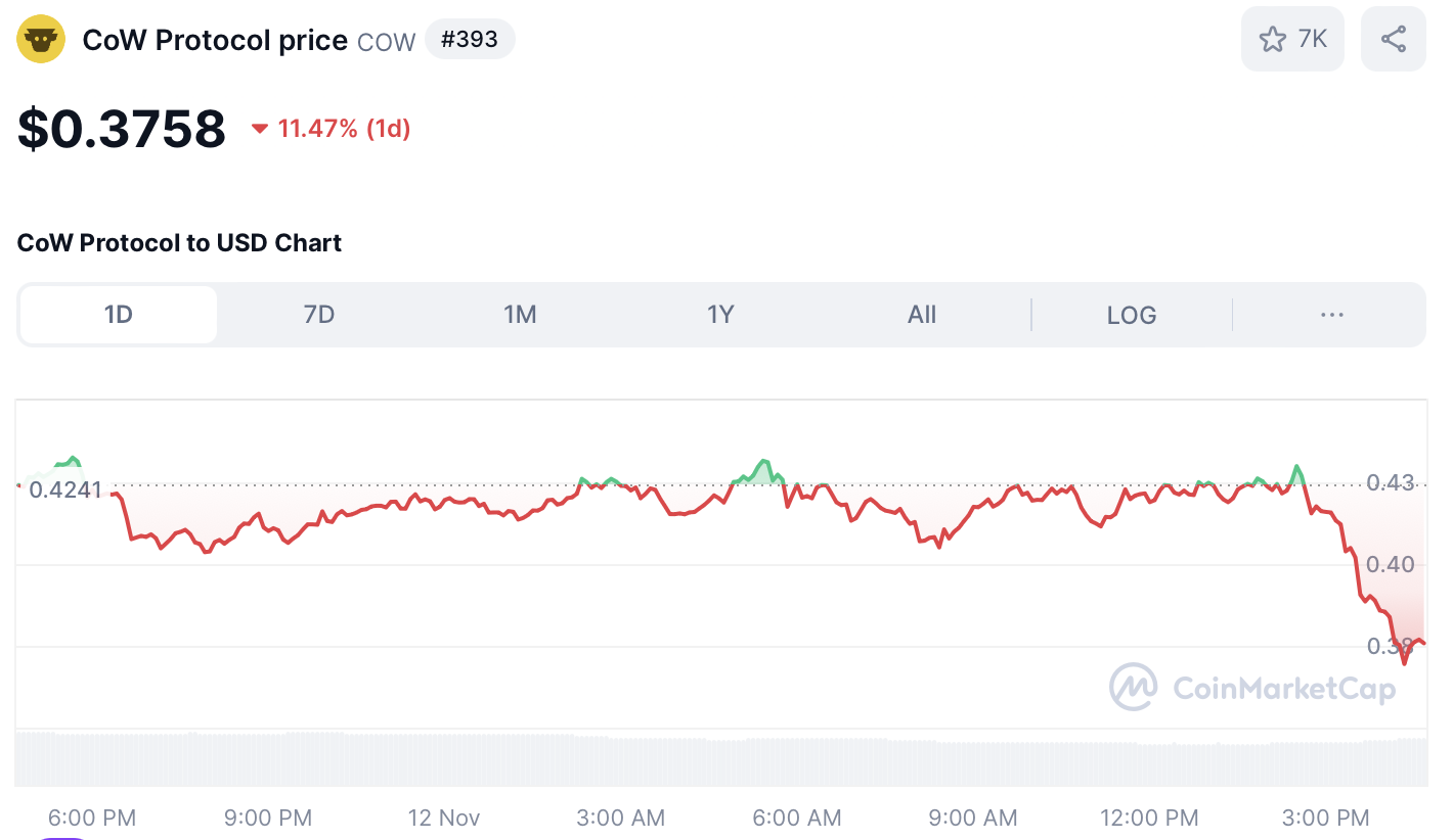 COW price