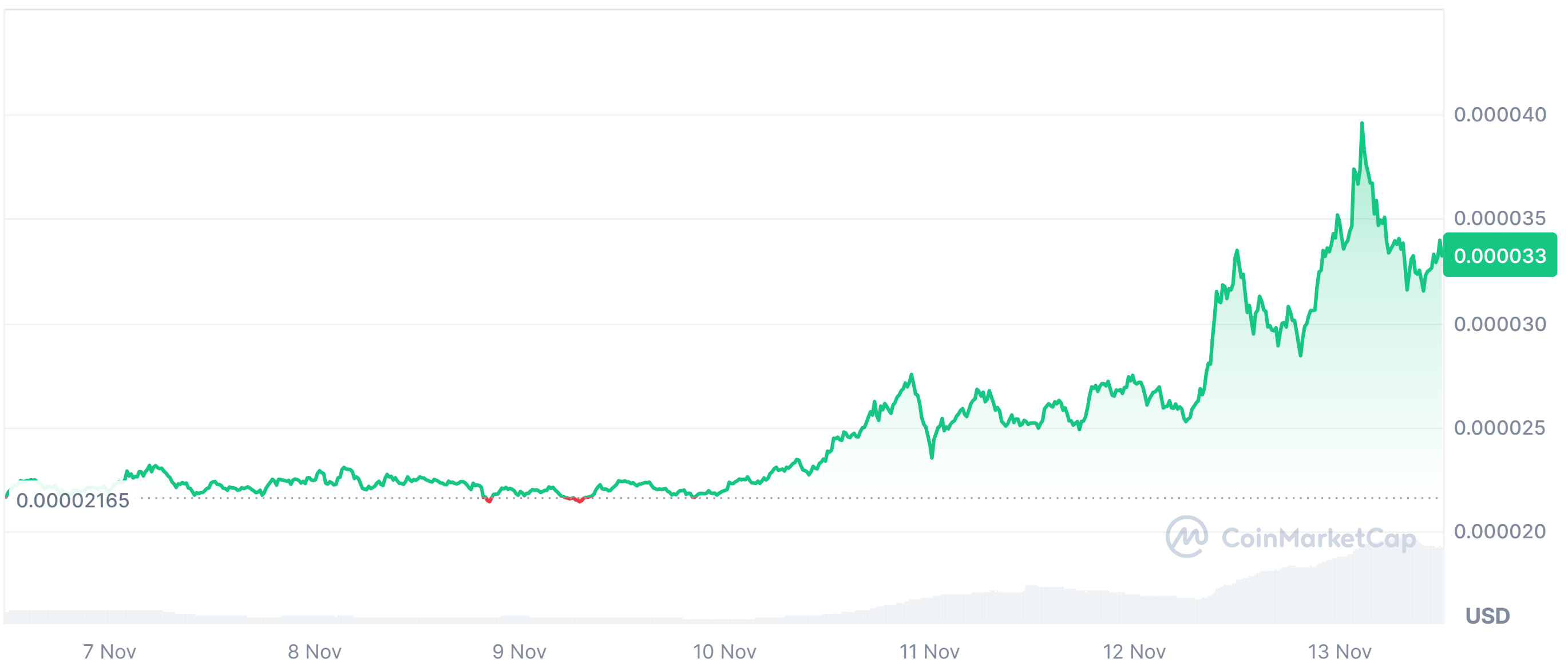 BONK price in the Bull Run