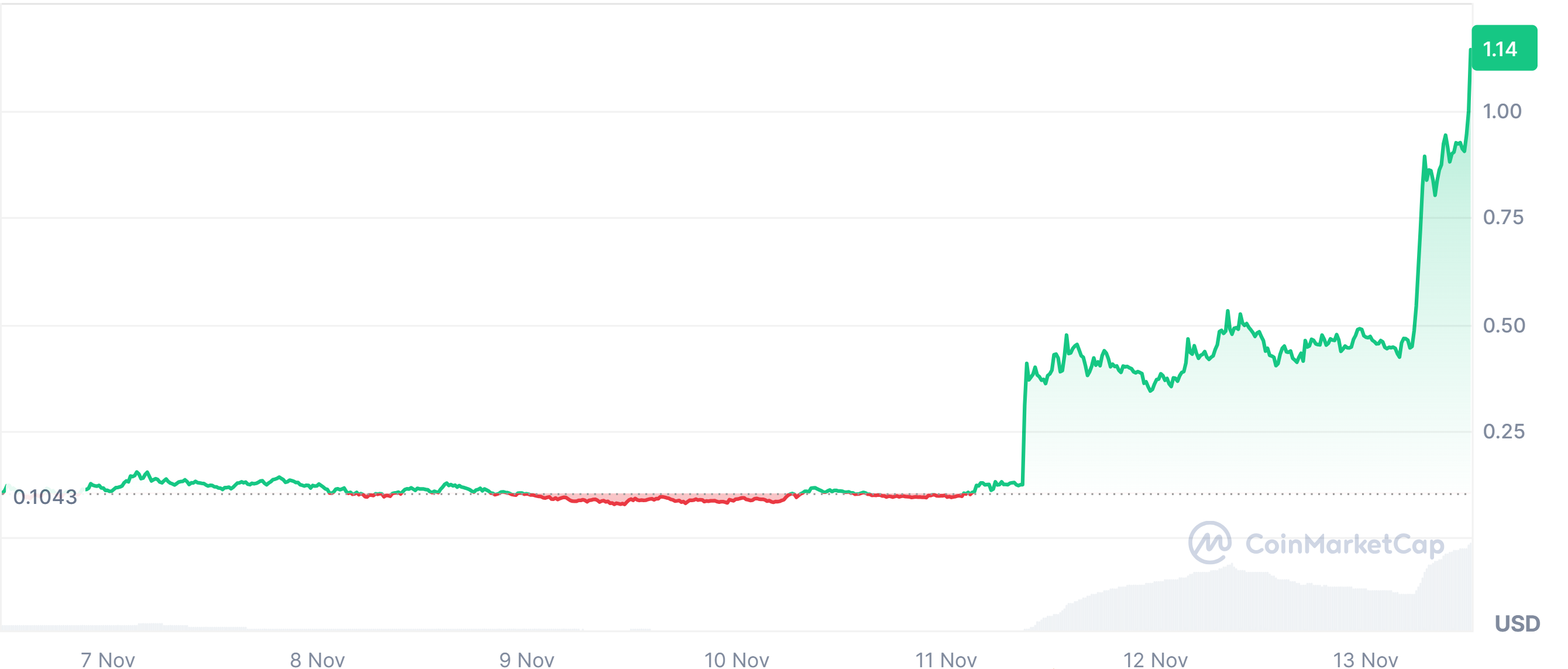 Reaches New All-Time High Amid Bull Run