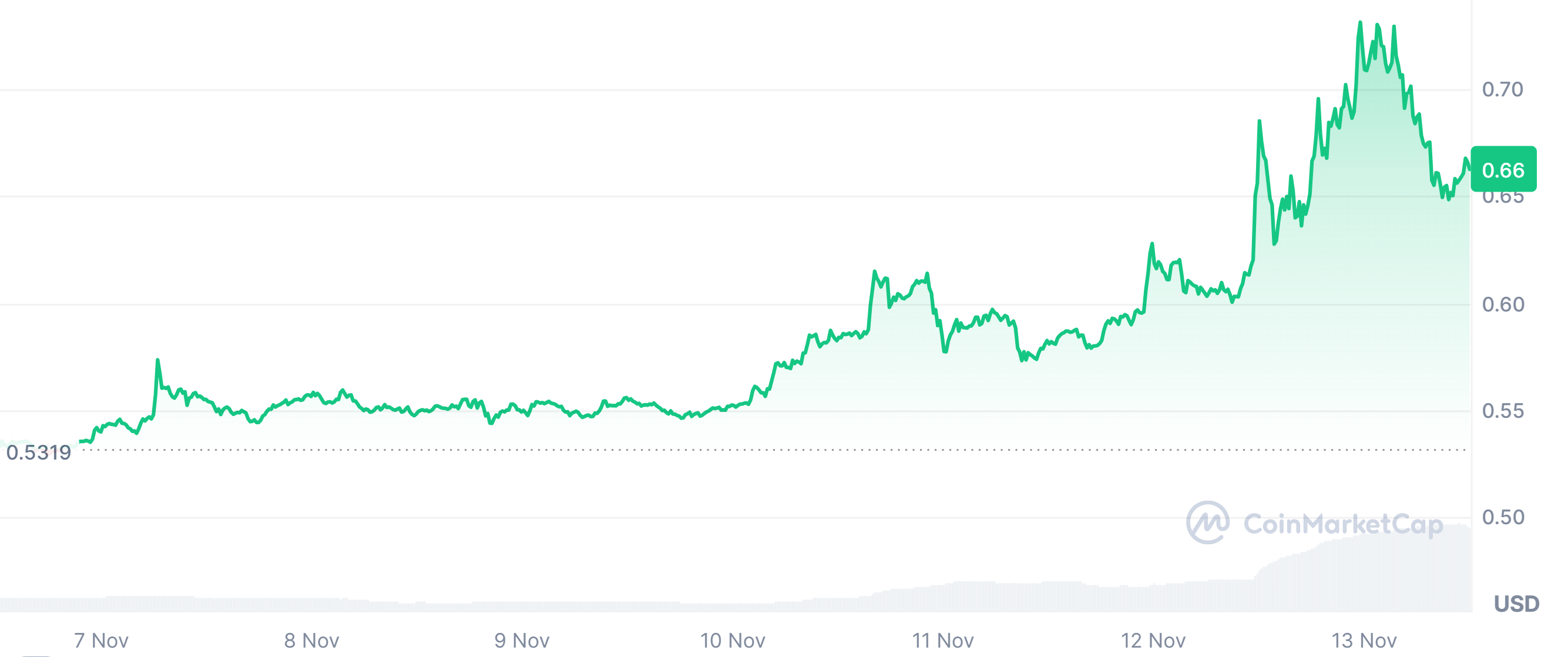 XRP price chart