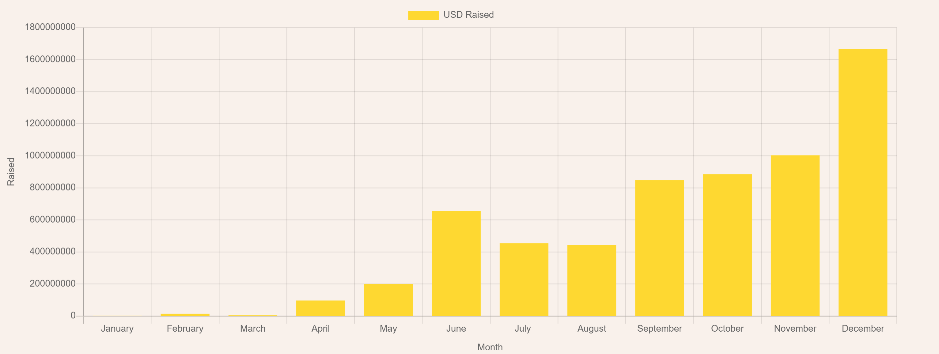 ICO Funds raised in 2017