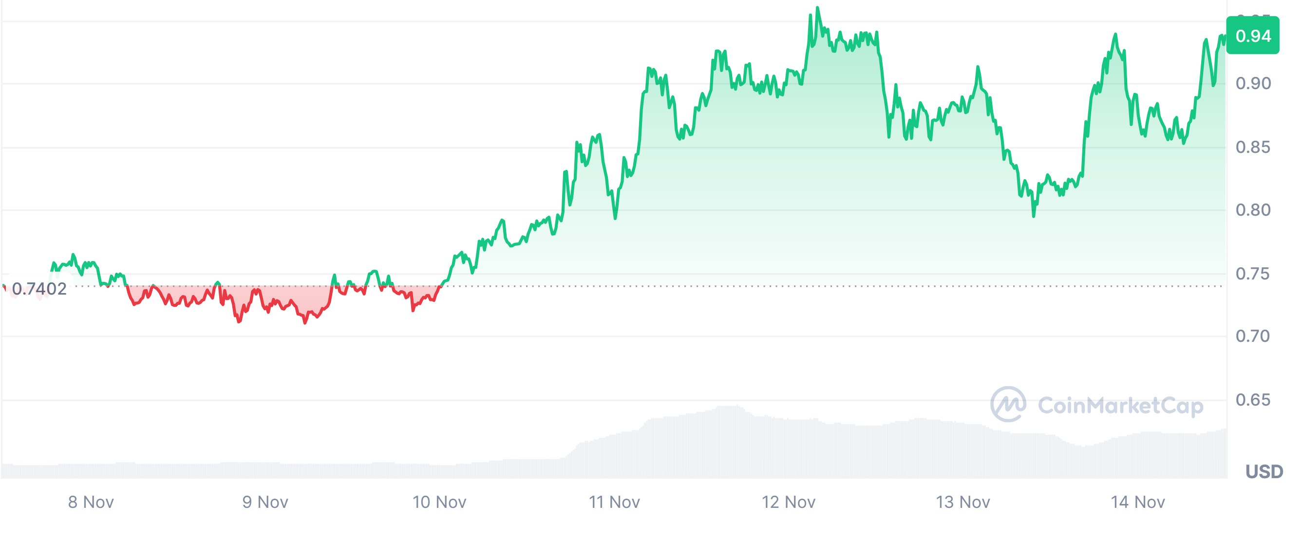 ONDO price this bull run