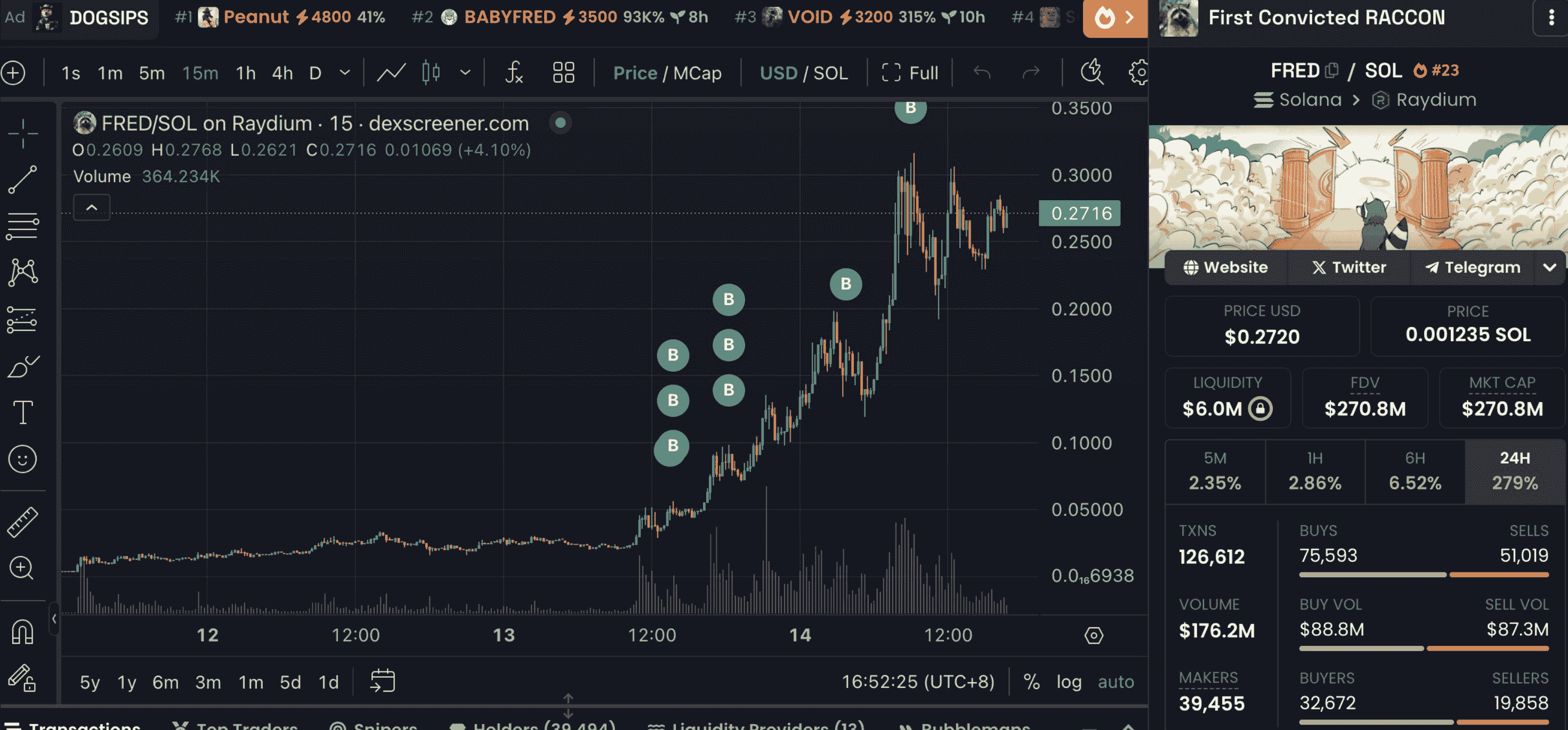 Investor spent $671K on $FREDIn 2 days, he spent $671K on $FRED, profiting $1.24 million