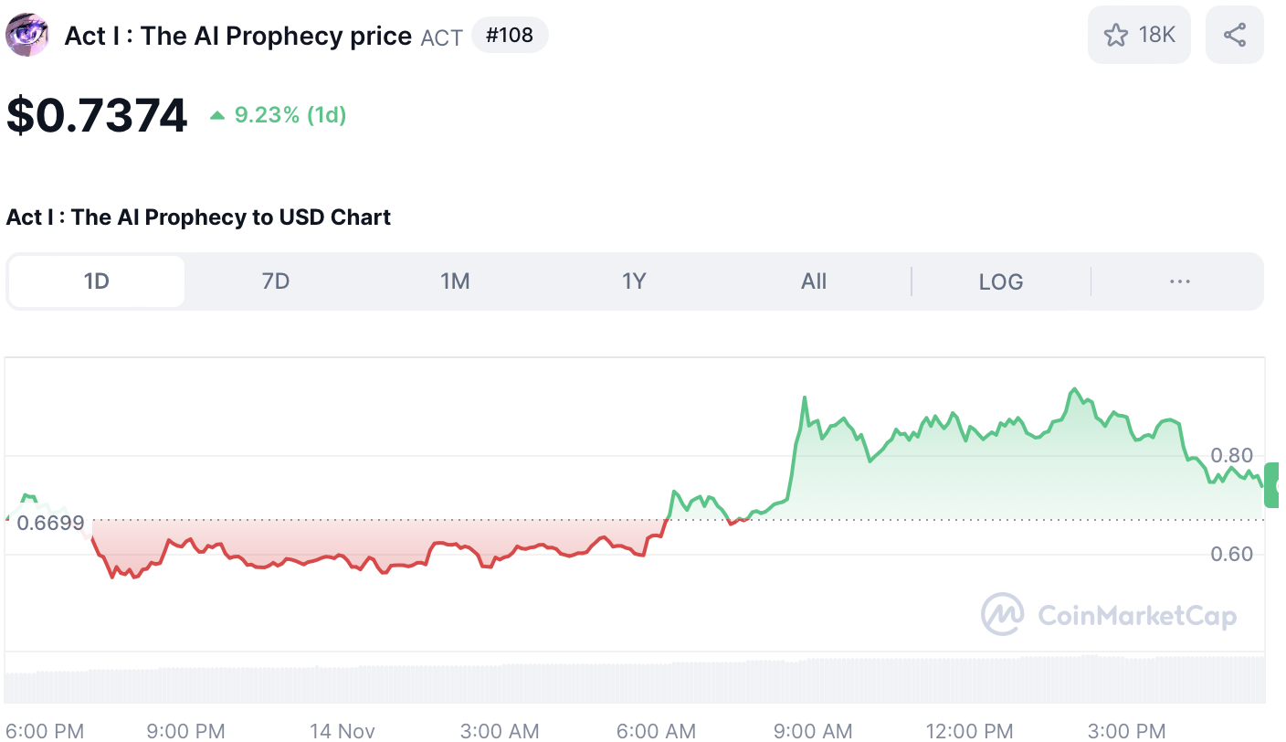 ACT price amid Binance listing