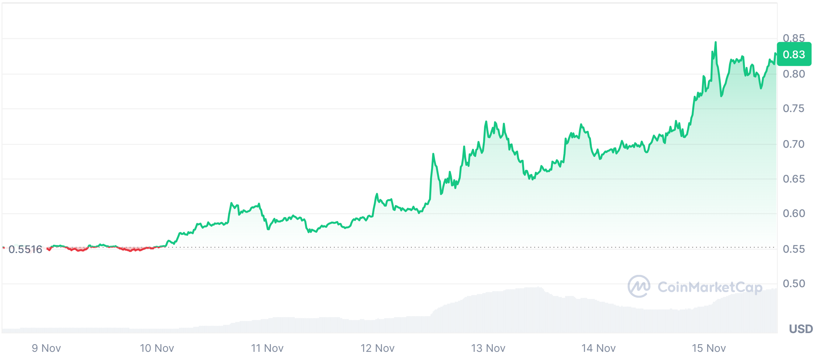 XRP price in bear market