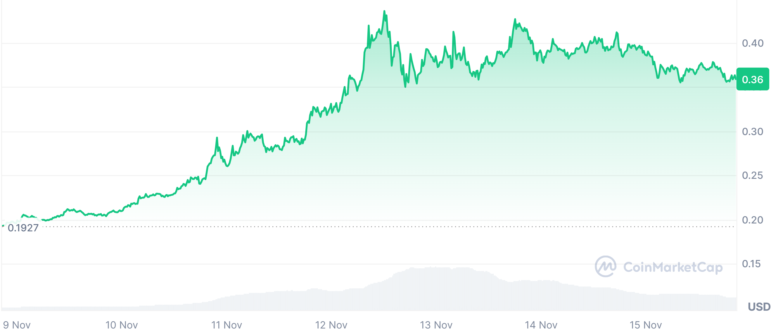 Dogecoin price chart