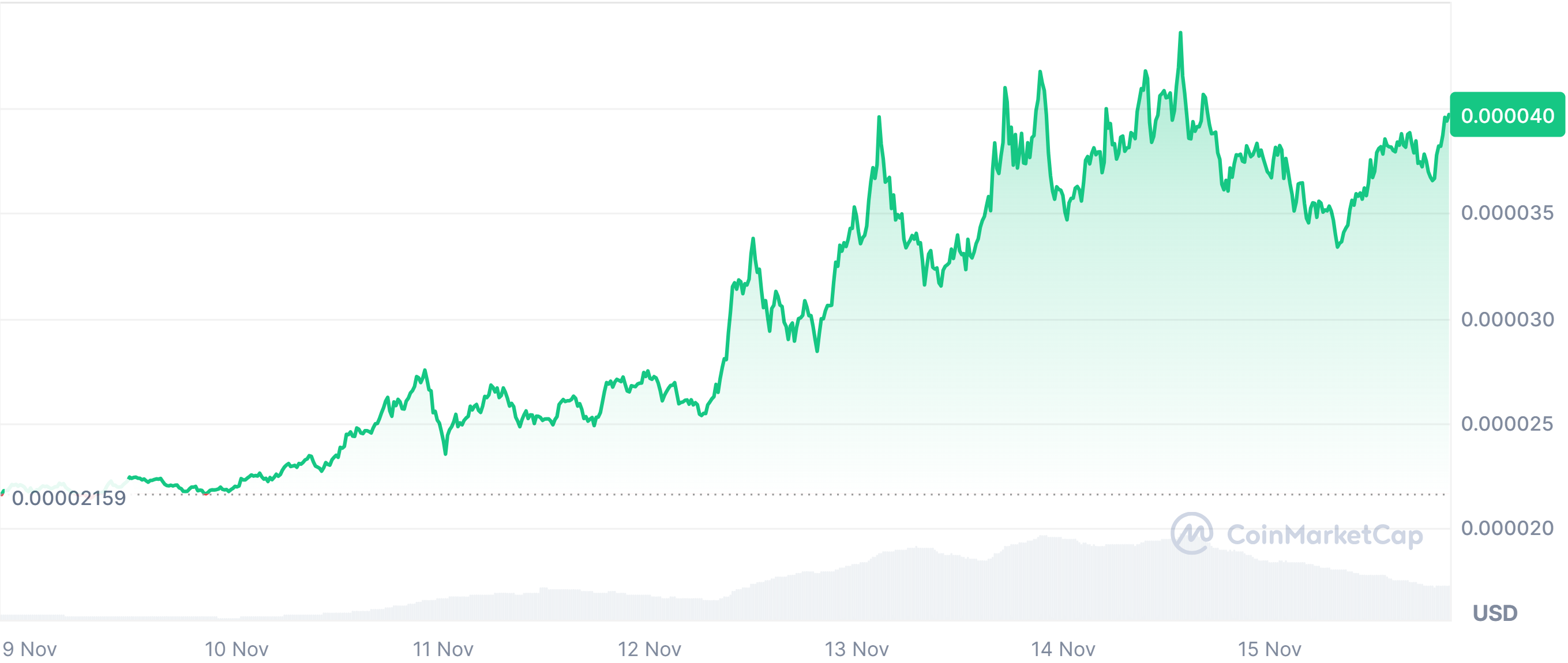 BONK price chart