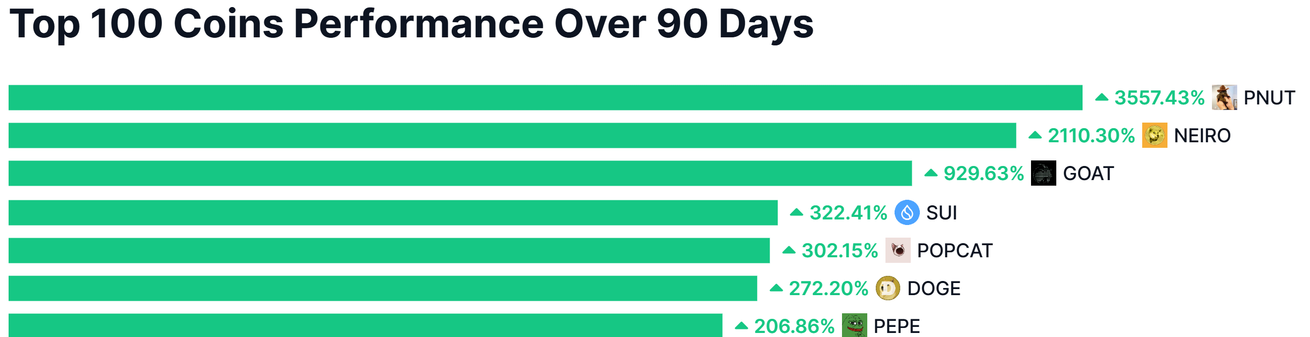 Top 100 Coins Performance Over 90 Days