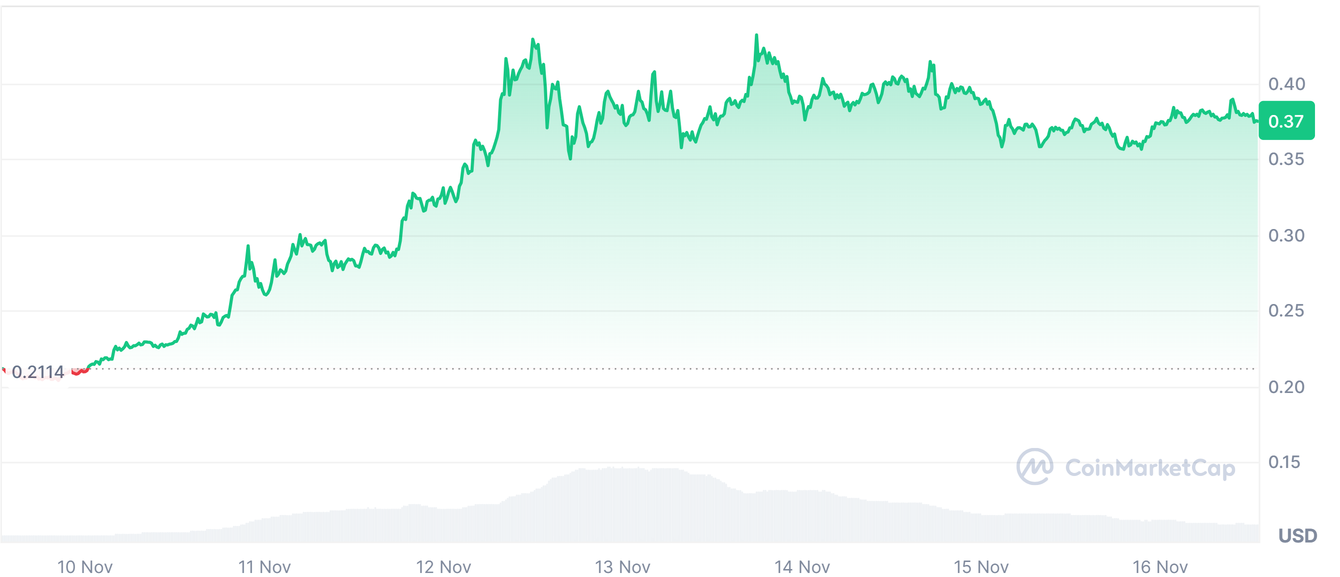 Dogecoin price chart