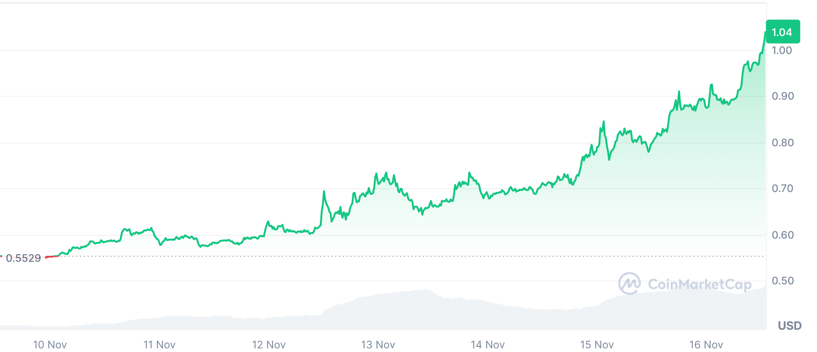 XRP price chart