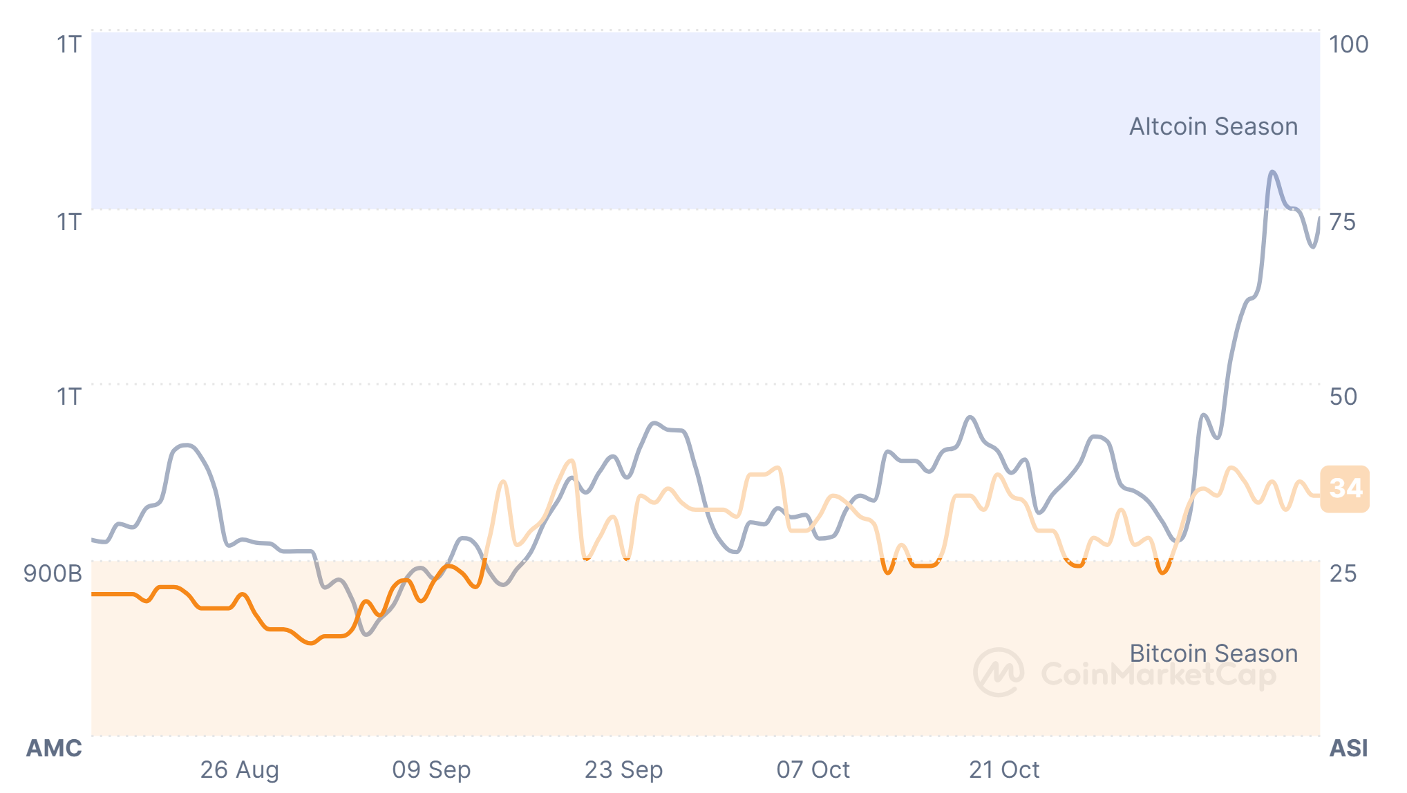 Altcoin Season Index Chart