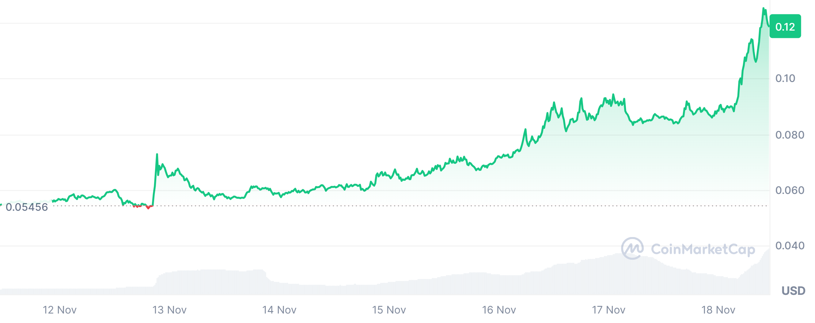 Hedera (HBAR) price chart